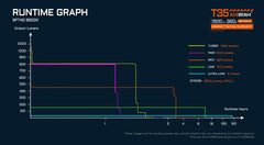 Runtime graph chart for the T35 Acbeam SFT4D 6500K flashlight, showing lumens on the y-axis and runtime hours on the x-axis with different brightness settings (Turbo, High, Med, Low, Ultra-Low, Strobe) in a dark navy background.