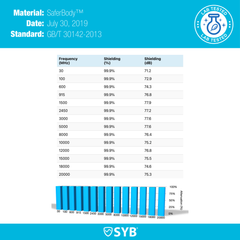 Technical chart showing shielding effectiveness of a material with SYB branding and certification.